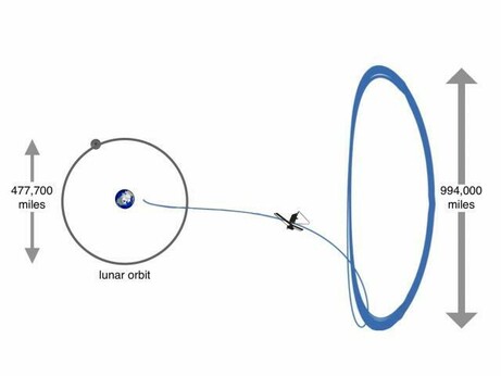 Earth, moon and JWST. The Moon's orbit is circular-looking but Webb's orbit around L2 is a twisted hoop.
The Moon's orbit has a diameter of 477700 miles, whereas Webb's orbit around L2 has a diameter of a bit more than double that, 994000 miles. That's almost as wide as L2 is far from Earth.