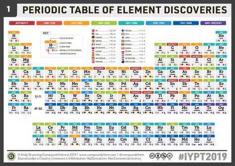 The periodic table with a label for each element showing the date of discovery. It also includes the nationality of the discoverer and the country in which it was discovered.