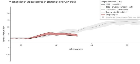 Wöchentlicher Gasverbrauch Deutschland
