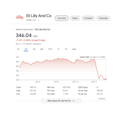 A screenshot of a market summary tool shows Eli Lilly lost $20 billion of market share
