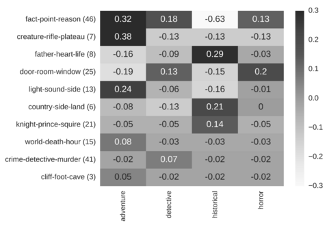 A heatmap showing different probabilities of 10 different topics (such as containing the words "fact, point, reason") in 4 different subgenres (adventure, detective, historical and horror) novels.