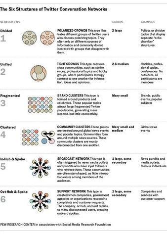Chart identifies six types of Twitter conversation networks: divided, unified, fragmented, clustered, in-hub & spoke, out-hub & spoke.