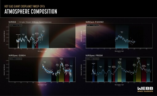 Graphic showing the four spectra of WASP-39b obtained with four different instruments on JWST. Each panel shows "wiggles" as the planet looks slightly larger or smaller depending on the wavelength of light observed, a wiggle corresponds to different molecules absorbing in the planet's atmosphere.