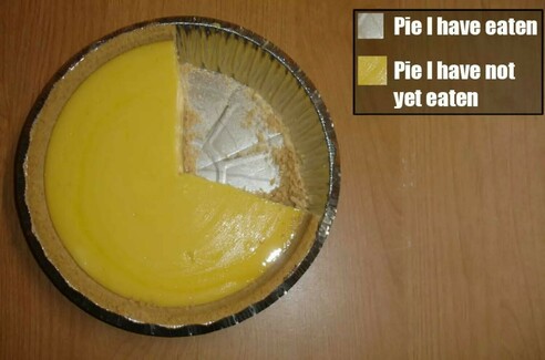 Picture of pie with legend labeling empty area "pie I have eaten" and remaining pie "pie I have not yet eaten"