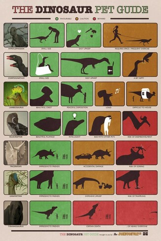 A poster describing the aspects of own various dinosaurs as pets. Ranging from Hypsylophodon having easy upkeep but requiring frequent upkeep to Tyrannosaurus being impressive to friends but resulting in certain death.