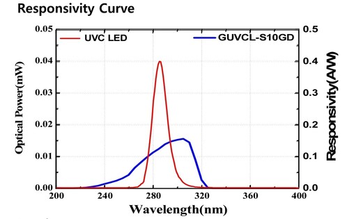 Spectral responsivity curve of GUVCL-S10GD vs a 280nm UVC LED. 280nm peak of detector around 0.12 Amps per Watt