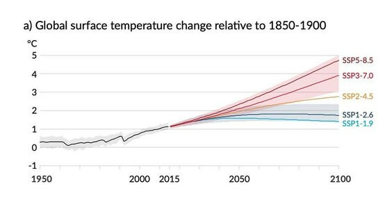 A plot of possible global warming trajectories from the IPCC AR6 report, ranging from 1.4 Celsius to 5.0 Celsius by the year 2100.