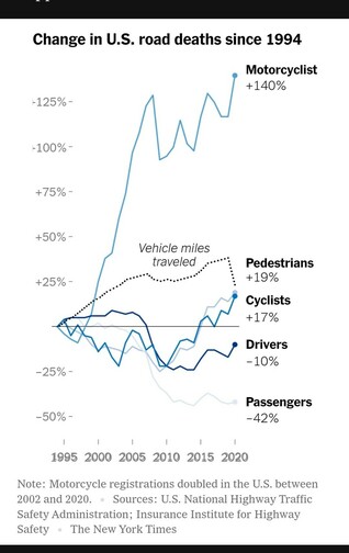 Change in road deaths since 1994