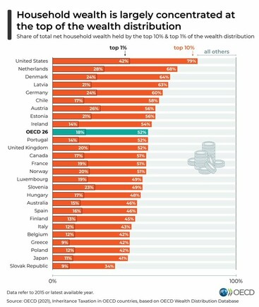 Chart showing the concentration of wealth among the wealthiest 10% in  OECD countries.