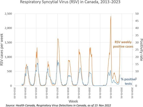 There was only one year of no RSV infections in Canada, and a very high number last year.