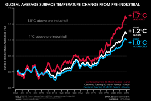 Line graph time series showing global average surface temperature anomalies relative to pre-industrial levels from 1850 through 2022 using a 60-month centered running mean. There is about a +1.7°C increase for land areas, 1.0°C increase for ocean areas, and 1.2°C increase for all global land and ocean areas.
