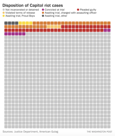 A graphic using colored boxes to show that of the 96 January 6 defendants detained, 50 have already been found guilty and most others assaulted cops.