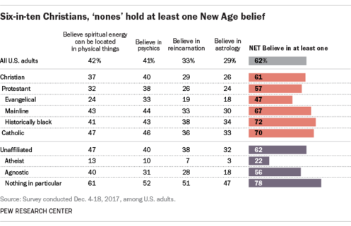 Chart shows that most Americans hold at least one New Age belief