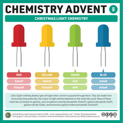 Infographic on LED lights. Materials used in red, yellow, green and blue LEDs are highlighted, such as gallium phosphide and gallium nitride.