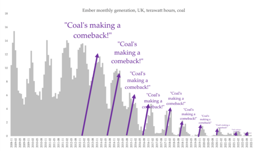 a chart showing falling coal output, but for every brief rise in winter, a line saying 'coal is coming back' - that gets smaller each year