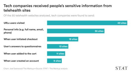 A horizontal bar chart that shows of 50 telehealth websites analyzed: 49 shared URLs, 35 shared personal info like full name or email, 19 shared when a user initiated checkout, 13 shared users' answers to questionnaires, 11 shared when a user added to the cart, and 9 sites shared when a user created an account.