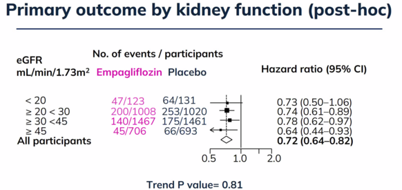 consistent benefit of empa across different levels of GFR even down below 20 from EMPAKIDNEY trial