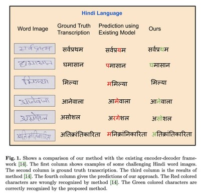 Shows a comparison of our method with the existing encoder-decoder framework. The first column shows examples of some challenging Hindi word images. The second column is ground truth transcription. The third column is the results of
method. The fourth column gives the predictions of our approach. The Red colored characters are wrongly recognized by method. The Green colored characters are correctly recognized by the proposed method.