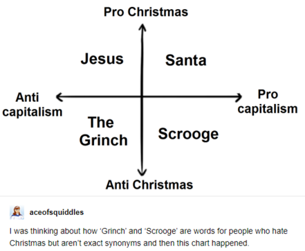 Political compass meme format. Horizontal axes labelled anticapitalism-pro capitalism; vertical Pro christmas-anti christmas.
Pro christmas/anti capitalism: Jesus
Anti christmas/anti capitalism: the grinch
Pro christmas/Pro capitalism: Santa
Pro capitalism/anti christmas: scrooge
"I was thinking about how grinch and scrooge are words for people who hate christmas but aren't exactly synonyms then this chart happened"