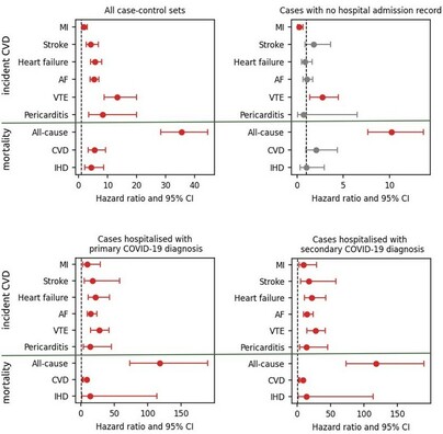 Chart showing hazard ratio of mortality and various cardiovascular outcomes for COVID-19 patients who were and were not hospitalized