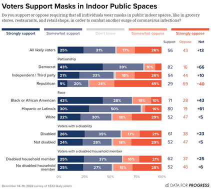 Poll from Data for Progress shows strong support for mask mandates, particularly among Democrats, communities of color, and disabled people.