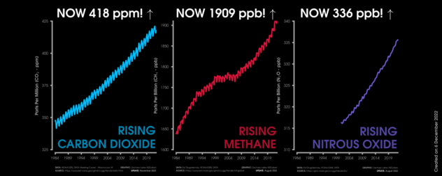 Graphic shows three line graph time series of monthly carbon dioxide abundance in ppm (blue line), monthly methane abundance in ppb (red line), and monthly nitrous oxide in ppb (purple line). Graphs are all shown from January 1984 through August/November 2022. Current levels of CO2 are 418 ppm. Current levels of methane are 1909 ppb. Current levels of nitrous oxide are 336 ppb. All graphs show long-term increasing trends along with some interannual variability and seasonality.