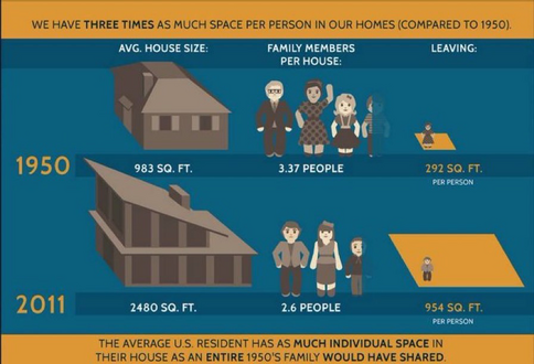 Chart comparing average home size and family size over time.
