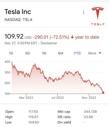 Showing a massive 72% fall in the price of Tesla shares in the past year.