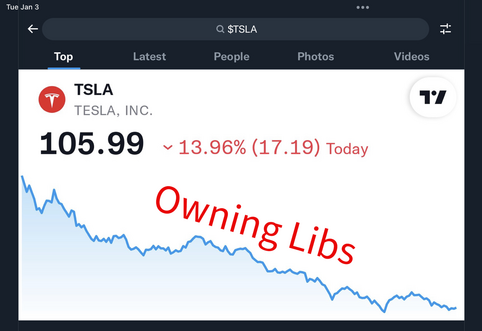 Tue Jan 3 Q $TSLA - Top Latest People Photos Videos TSLA T TESLA, INC. 105.99 13.96% (17.19) Today Owning Libs