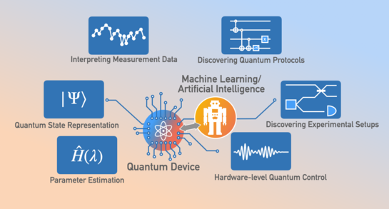 Slide showing various ways in which machine learning can help with quantum technologies.