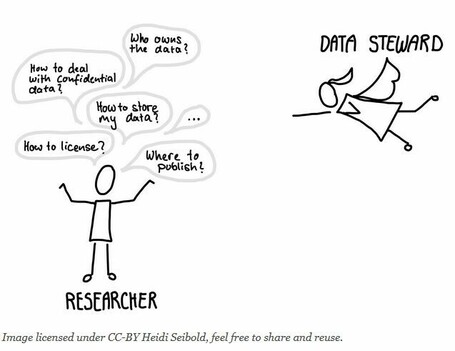 RESEARCHER:

"How to deal with confidential data?
"How to license?"
"Who owns the data?"
"How to store the data?"
"Where to publish?"
"...?"

DATA STEWARD superhero comes and helps.

Image licensed under CC-BY Heidi Seibold, feel free to share and reuse.