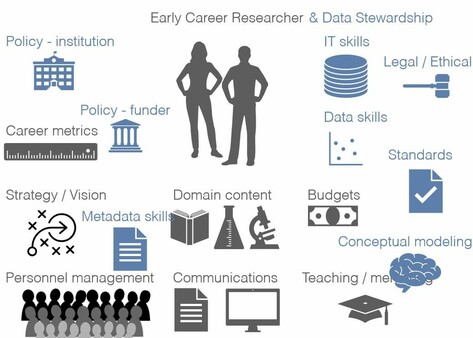 Shows two researchers and the demands they are facing. In black all the classic research tasks, in blue those tasks that come on top, to make data and research open.