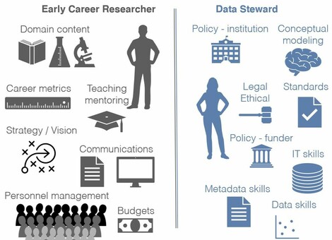 Divides the two roles, researcher and data steward, with the data steward helping, advising, taking over tasks, such as legal aspects, metadata creation, standards...