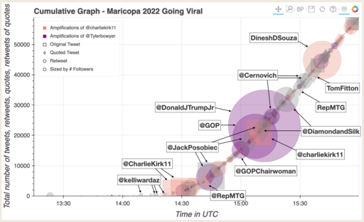 Cumulative graph showing how reports and rumors about voting issues in Maricopa County on election day in 2022 went viral. Time runs left to right, 13:30 UTC to 16:00 UTC. The y-axis shows total tweet spread (0-50,000). An implied line extends from ~0 at 14:00 and then rises approximately exponentially (showing an increasing rate of spread) from 14:00 to 15:00, and then becomes linear (showing a steady rate of high spread) after 15:00, extending through the end of the graph. Tweets are plotted as circles (retweets) and squares (tweets) along the cumulative line, sized by follower count. There are several large shapes (tweets from high follower accounts) annotated on the graph, including @kelliwardaz, @CharlieKirk11, @JackPosobiec, @GOP, and others.