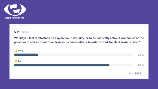 Poll results to the question "Would you feel comfortable to explore your sexuality, or to be politically active if companies or the police were able to monitor or scan your conversations, in order to look for child sexual abuse?"