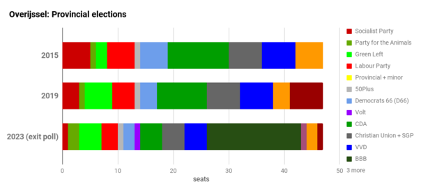 Chart: Provincial election results Overijssel 2015-2023