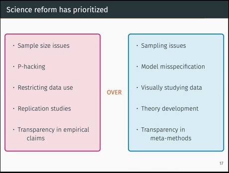A slide with title "Science reform has prioritized"

Slide includes two boxes side by side, five bullet points in each. 

Left side box: Sample size issues, p-hacking, restricting data use, replication studies, transparency of empirical claims

In between the boxes is the word "over"

Right side box: Sampling issues, model misspecification, visually studying data, theory development, transparency in meta-methods