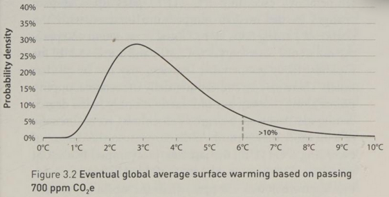 A probability distribution curve showing eventual global average surface warming of Earth based on passing 700 ppm CO2, indicating a 10% chance of reaching or exceeding 6C of global warming above pre-industrial levels. We are currently projected to reach 700 ppm CO2 in 2075.