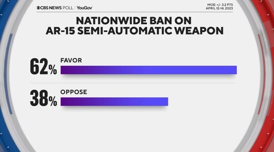A CBS news poll showing 62% in favor of an AR-15 ban