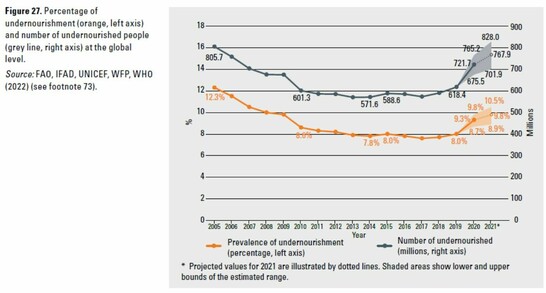 From the 2022 WMO State of the Climate report, graphic showing from 2005 to 2022 the percentage and absolute number of undernourished people worldwide. After drop through the mid 2000-teens, it is now rising rapidly again. Nearly 770 million people are undernourished now, around 10% of the world's population.