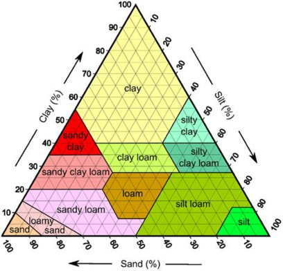 the infamous soil texture triangle from the u.s. soil conservation service, showing the various silly names given to soils composed of varying ratios of sand, silt, and clay.