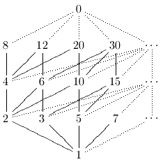 The natural numbers arranged in a lattice by divisibility. https://upload.wikimedia.org/wikipedia/commons/3/37/Verband_TeilerN.png