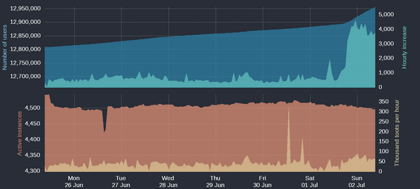 Four time-based charts

Upper blue area: Number of Mastodon users
Upper cyan area: Hourly increases of number of users
Lower orange area: Number of active instances
Lower yellow area: Thousand toots per hour

For current figures please read the text of this post
