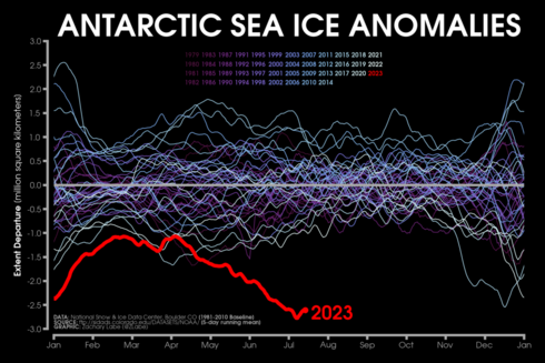 Line graph time series of 2023's daily Antarctic sea ice extent anomalies in red shading compared to each year from 1979 to 2022 using shades of purple to white for each line. Anomalies are computed relative to a 1981-2010 baseline. 2023 is a negative outlier for this time of year. There is substantial interannual and daily variability. There are no clear long-term trends.