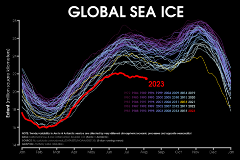 Line graph time series of 2023's daily global sea ice extent in red shading compared to each year from 1979 to 2022 using shades of purple to white for each line. There is substantial interannual and daily variability. Seasonal cycles are visible.
