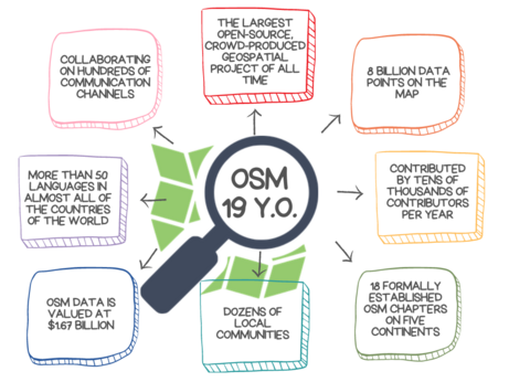 Graphic with the OSM logo in the middle and various benefits of OSM