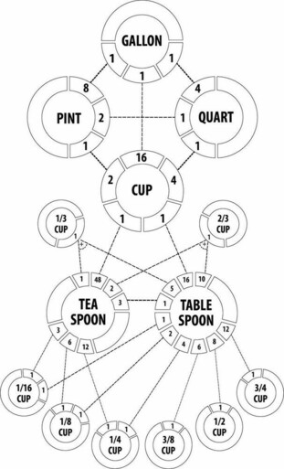 A complex chart showing the relationships between various imperial measurements from 1 gallon to 1 teaspoon.