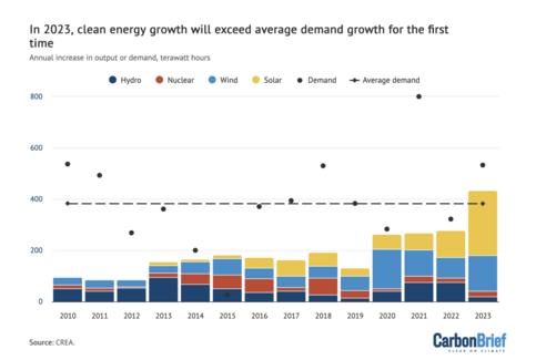 A chart showing annula increasing in clean energy, and annual demand in China. 2023 Was the first year generation exceeded annual avg demand.
