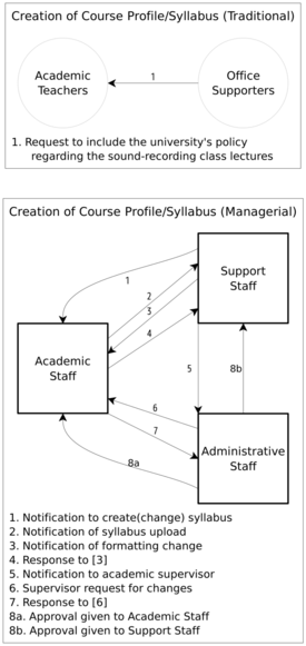 This image made with Racket's pict language is lightly edited version of two images from David Graeber's _Bullshit Jobs_. The two images contrast how efficient approach to working with a syllabus in a traditional academic department with the complexity required by a "neo-liberal"-style management university. What took one step: communication from the office supporters to the academic teachers traditionally now, with "slim", "efficiency" techniques requires 8 (plus one?) steps in a university that's run like a business.
A Japanese translator (and university teacher) has an interview and an article on-line that offers Japanese versions of the images found on page  339(?) of _Bullshit Jobs_