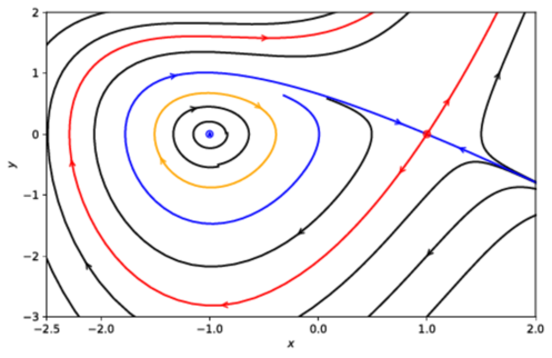 Phase portrait of Bogdanov–Takens bifurcation